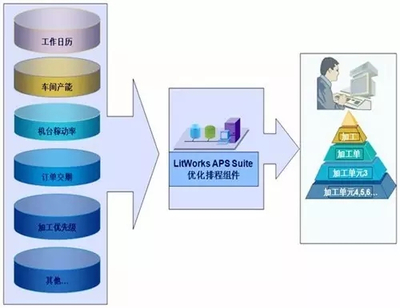 MES與APS有何區別？智能工廠布局必知的數據處理服務