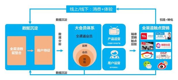 大數據驅動產品買賣向產品服務的升級 TCL O2O與單曉鵬的實踐啟示